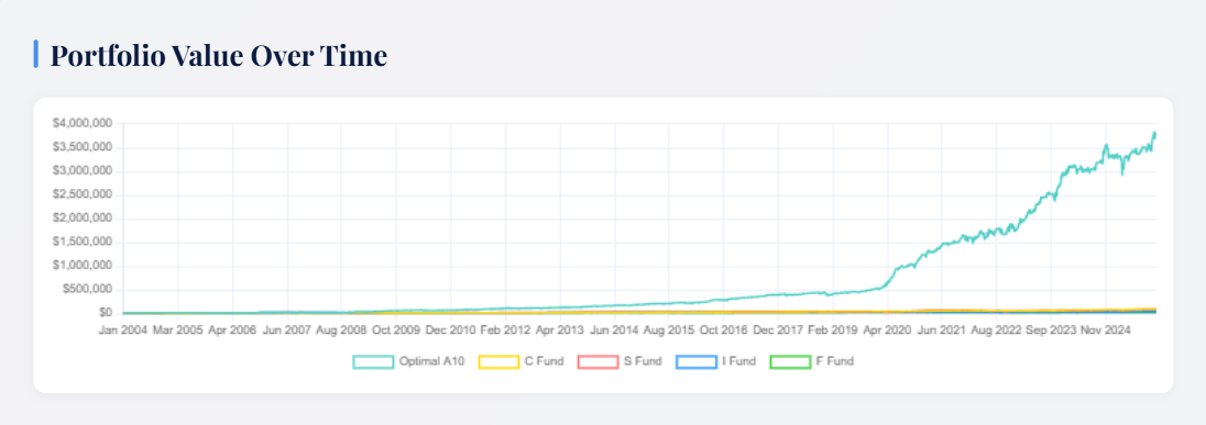 A10 Performance Graph